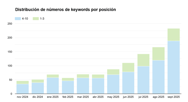 Aparecer primero en Google