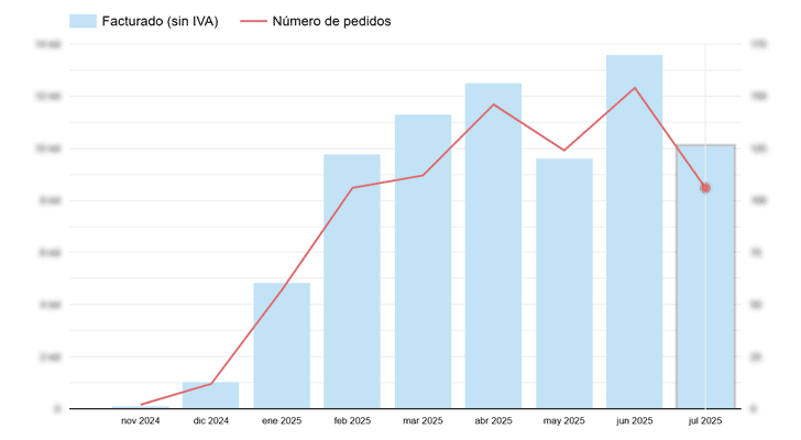Posicionamiento SEO enfocado a ventas