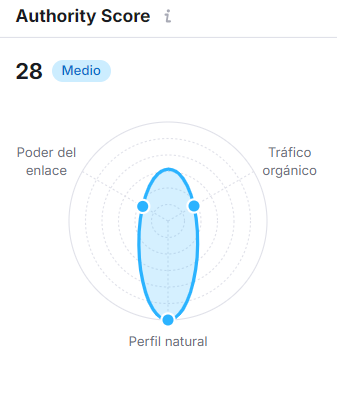 Comprueba tu autoridad de dominio con Ahrefs.