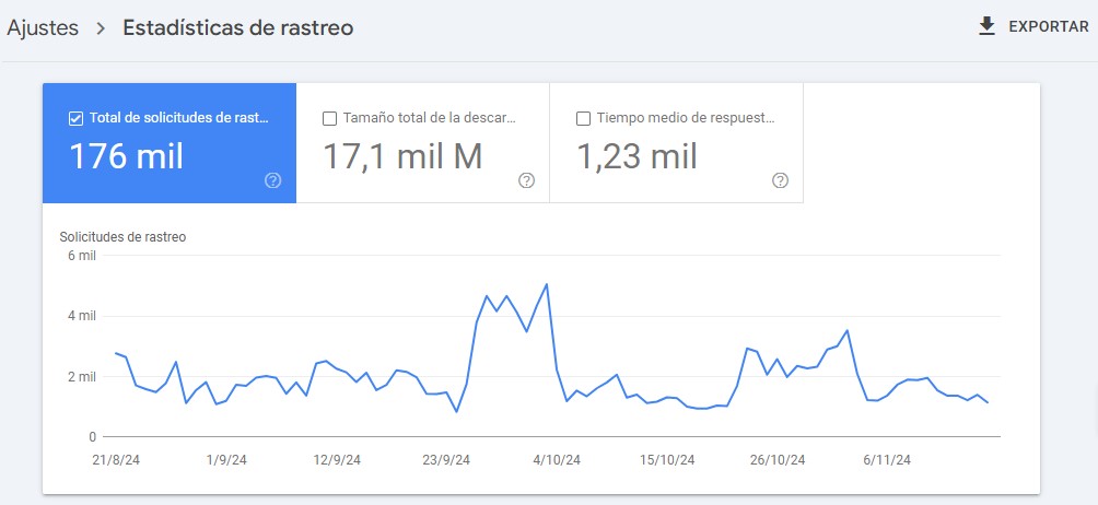 Presupuesto de rastreo en Search Console