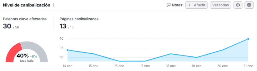 Apartado de canibalización de keywords en Semrush