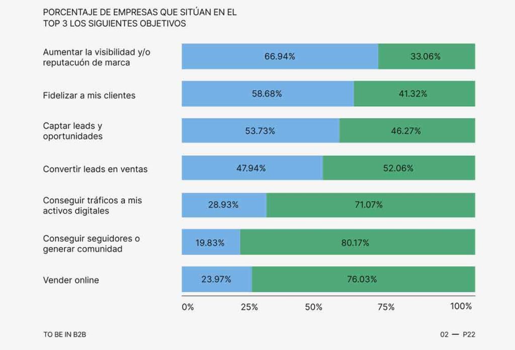 Herramientas y canales digitales en el B2B: Objetivos de las empresas