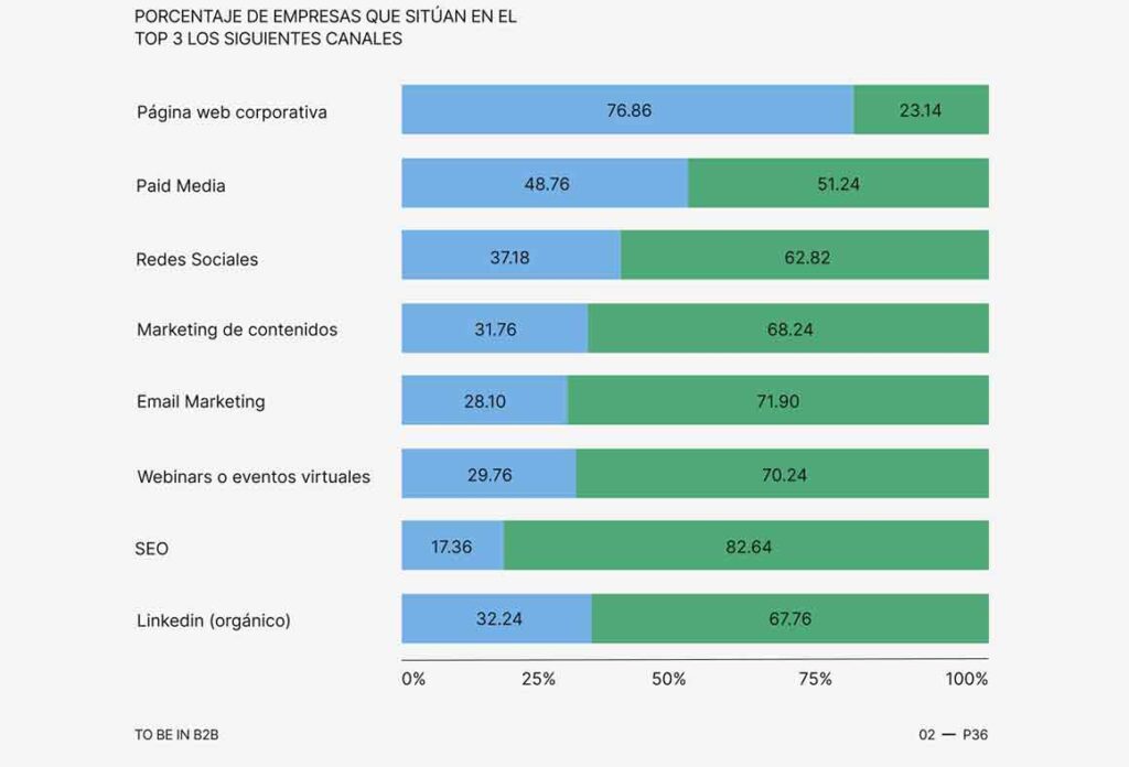 Herramientas y canales digitales en el B2B: Canales más usados