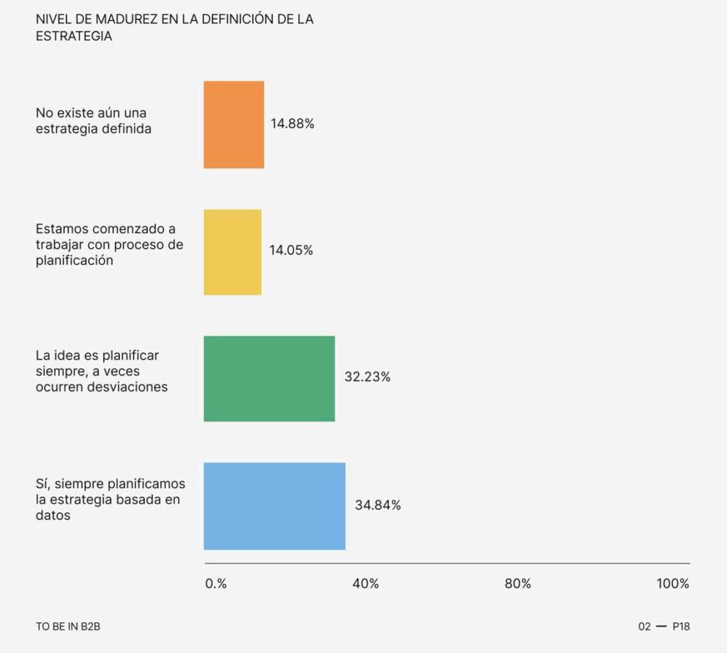 Estrategias digitales en empresas B2B: ¿Realidad o buenos deseos?