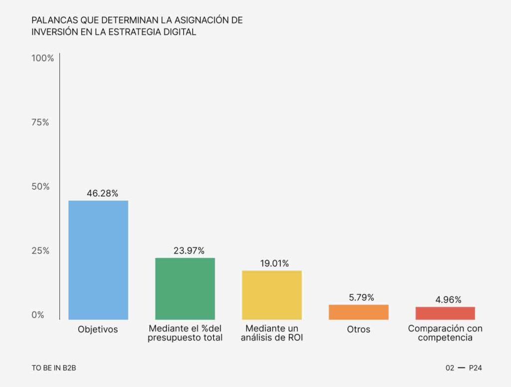 Palancas que determinan la asignación de inversión en la estrategia digital de las empresas b2b