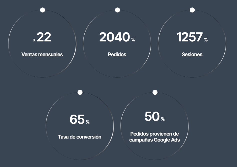 Métricas de mejora en posicionamiento de ecommerce a Cercamat